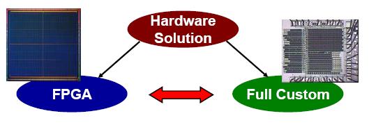 Hardware options FPGA - Field Programmable gate arrays ASIC