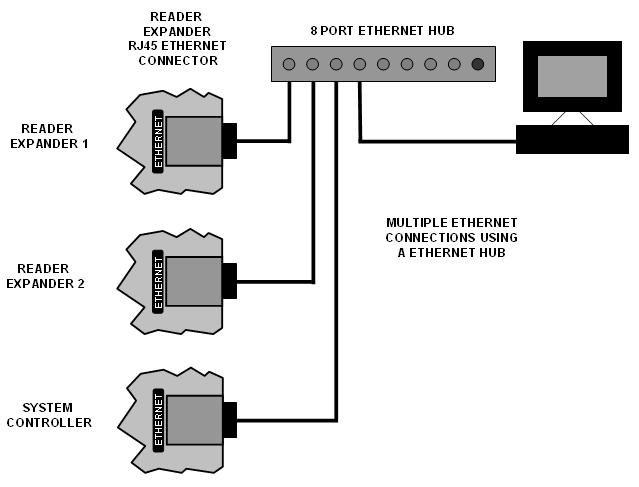 Figure 6 - Ethernet 10/100 Switch/Hub Connection Temporary direct connections can be used for onsite programming by