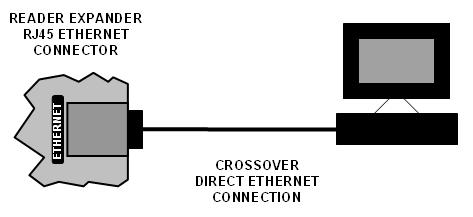Encrypted Module Network Figure 7 - Ethernet 10/100 Direct Connection The Protégé Reader Expander incorporates