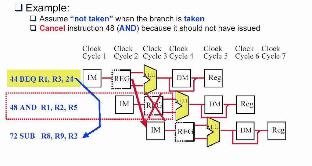 Branch miss-prediction Arch.