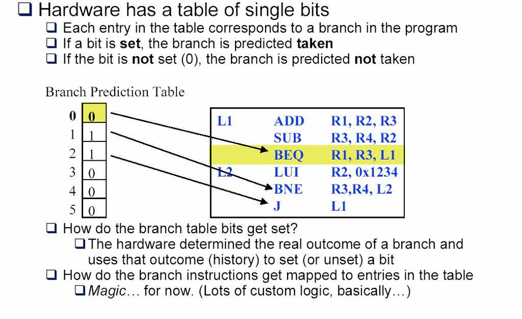 1-bit Branch Prediction