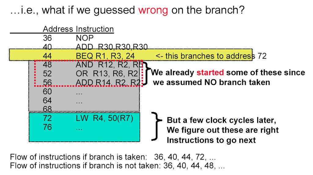 What to do if branch taken?