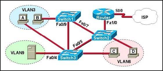 NO.1 展示を参照してください ネットワーク接続の問題は観察されました これは Switch1 のポート Fa0/09 切り換える接続されたケーブルが切断されている疑いがあります このケーブルが切断されている効果は何ですか A. ケーブルが再接続されるまで ホスト B は VLAN9 でサーバーにゕクセスすることができません B.