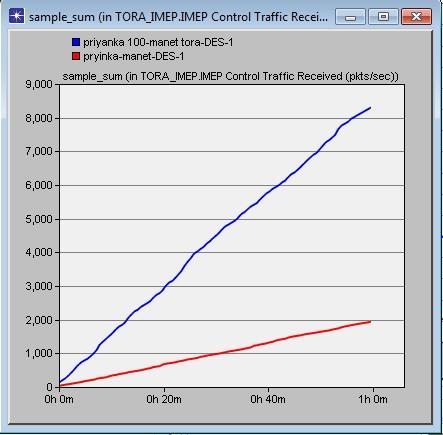 Fig 2 Control traffic received with TORA Fig 3 Control traffic sent with TORA.