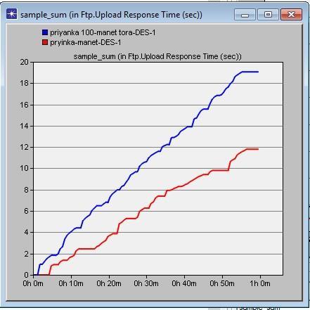 Fig 5 Upload response time with FTP load.