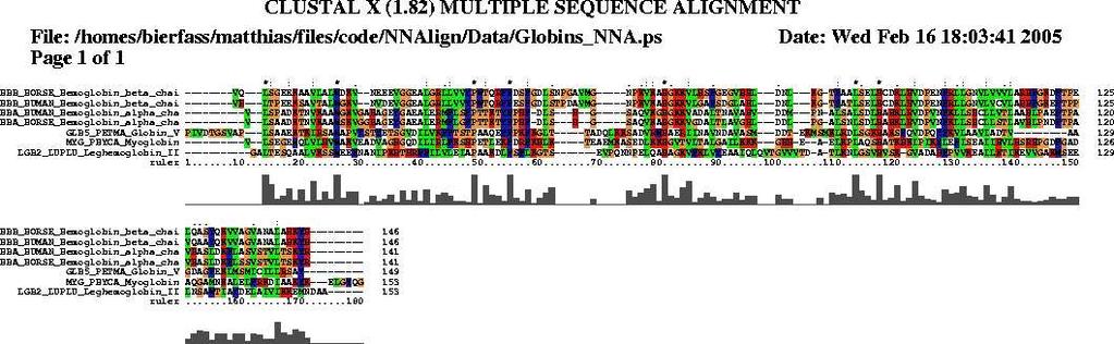 Parameters Exon 1 sequences of HOX Globin