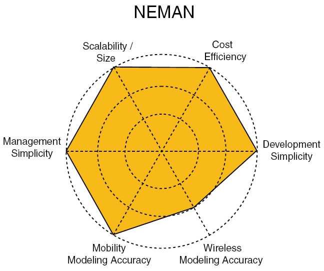 Figure 6.1: Evaluation of the new NEMAN using the criteria outlined in Sect. 2.2, modified version of figure borrowed from [12] next section we discuss future work on NEMAN. 6.2 Future work The main priority with NEMAN should be to improve the MAC layer model to simulate CSMA/CA on the virtual nodes of NEMAN.
