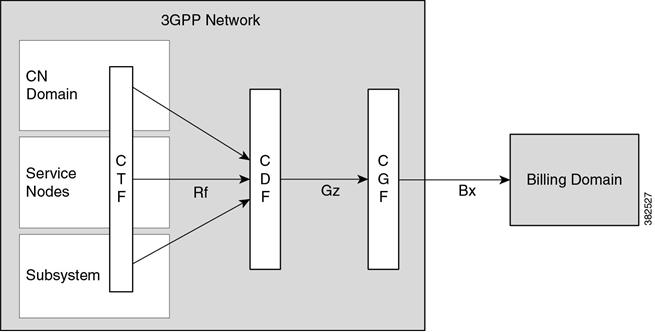 At the end of the process, CDR files are generated by the network and transferred to the network operator's Billing Domain.