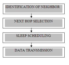Figure1: Process follows the proposed method A. IDENTIFICATION OF NEIGHBOR The goal of Geographical location-based routing protocol is to reach a specific host.
