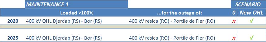 Technical Resilience/System Safety B6 Maintenance 1-400 kv Ernestinovo (HR) Sremska Mitrovica (RS) -400 kv Kozlodyu (BG) Tantareni (RO) double OHL -400 kv Ribarevine (ME) Pec