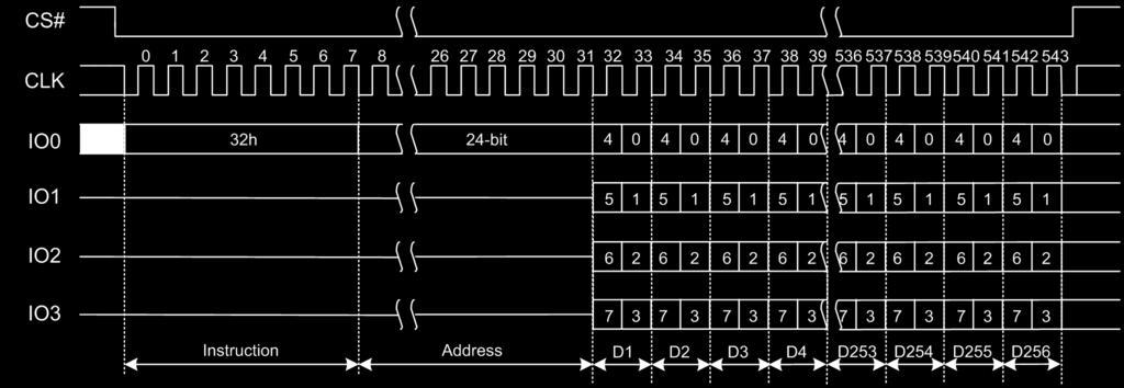 7.2.2 Quad Input Page Program (32h) The Quad Input Page Program instruction allows up to 256 byte of data to be programmed at previously erased (FFh) memory locations using four pins: IO0, IO1, IO2