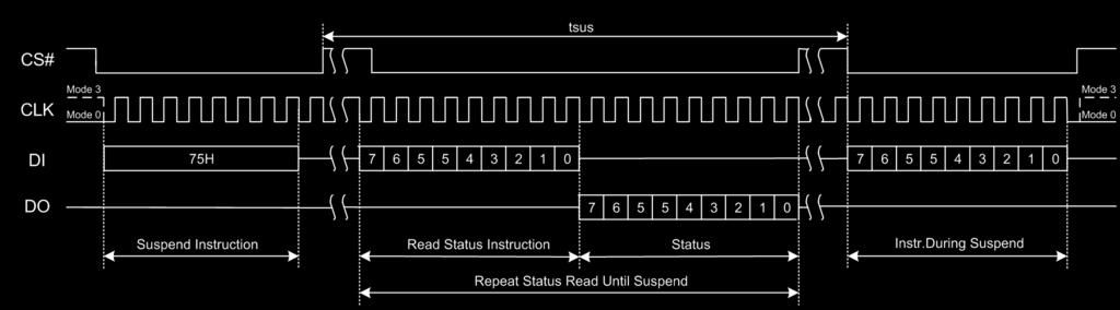 system to interrupt a Page Program operation and then read from any other page or erase any other sector or block. The Erase / Program Suspend command sequence is shown in Figure 7.11.