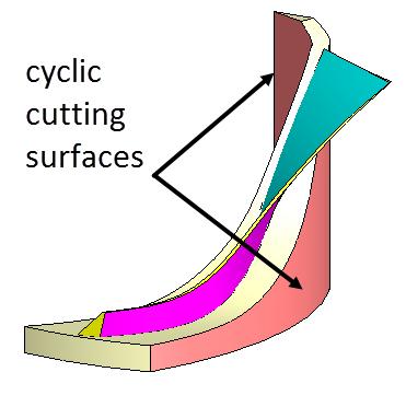 Furthermore, the cyclic cutting surfaces can be curved as illustrated for the turbine impeller shown in Figure 2.