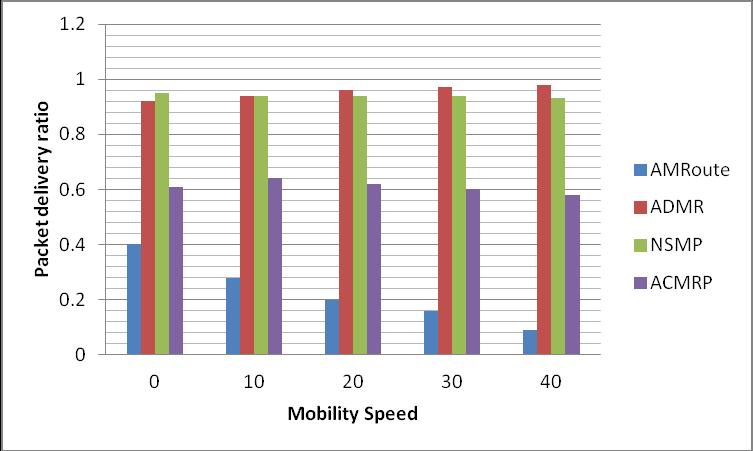 km/hr. In the mobility experiment, 20 nodes are multicast members and 5 sources transmit packets at the rate of 2 pkt/sec each.