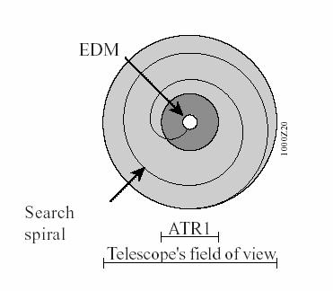 Figure 1: Automatic Target Recognition Concept (Leica Geosystems, 2000) 3.