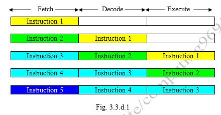 An alternative is to split the processor up into three parts, each of which handles one of the three stages. This would result in the situation shown in Fig. 3.3.d.1, which shows how this process, known as pipelining, works.
