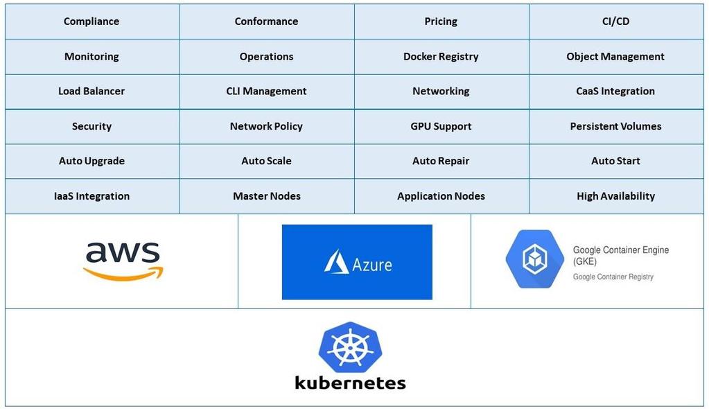 Configuration and Billable Items used in Kuberiter's Cloud Kubernetes Comparison Analysis Hosted Kubernetes service of a Cloud provider has its configuration and billable items that are unique.