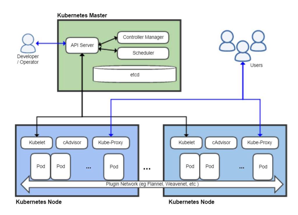 Kubernetes Concepts Pods Controllers Deploying Kubernetes Manually Install Docker Engine on Ubuntu Installing Kubernetes on Ubuntu Installing etcd 2.