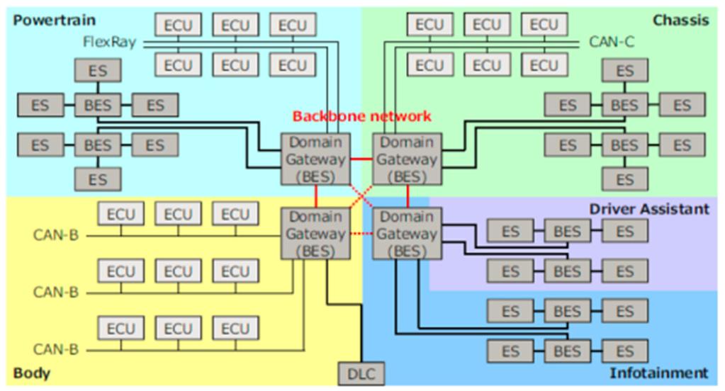 Example application scenarios and benefits Example 2: Automotive backbone network: reduced to the essentials NV storage