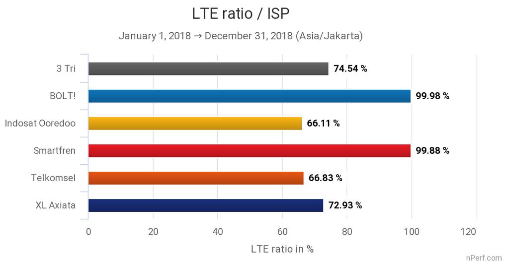 BOLT! and Smartfren have delivered the best 4G connection rates for the year 2018. 11 This graph illustrates the evolution of the 4G connection rate throughout the year.