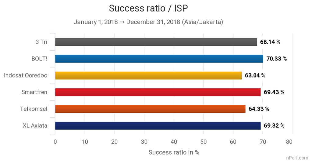 2.2 Success rate 2G/3G/4G The success rate is the number of successful tests compared to the number of tests performed. Smartfren, XL Axiata and BOLT!