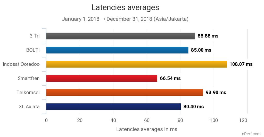 This graph illustrates the ability of providers to maintain a constant upload speed during the year, regardless of network load (number of connected clients). Except BOLT!