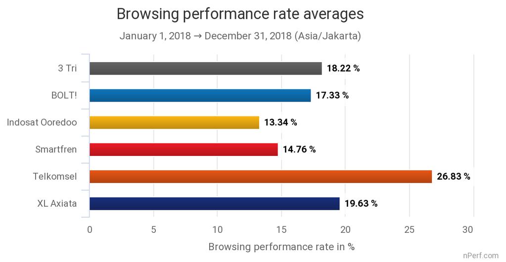 The lowest value is the best. This graph illustrates the ability of providers to maintain a constant latency during the year, regardless of network load (number of connected clients).
