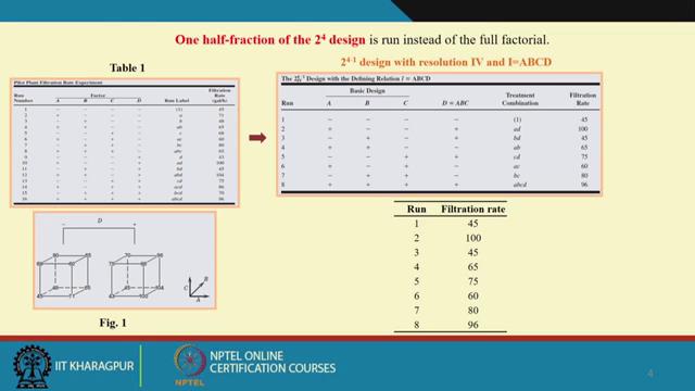 (Refer Slide Time: 02:35) So, in that case, one of fraction of 2 to the power 4 design will have to be conducted. So, 2 to the power 4 design, if you conduct these things.