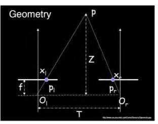 World point Geometry for a Simple Stereo System Assume parallel optical axes, known camera parameters (i.e., calibrated cameras).