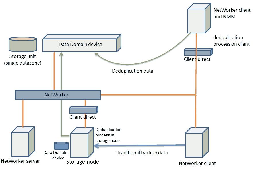 Data Deduplication with Data Domain Figure 9 Client Direct data deduplication environment Backup support Recovery support The Client Direct feature enables supported NetWorker clients to deduplicate
