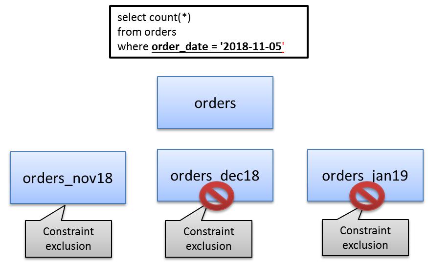 Improved partition pruning mechanism With PostgreSQL 10, partition pruning occurs by means of constraint exclusion Need to look at every partition and