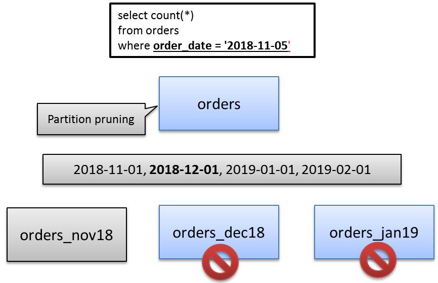 Improved partition pruning mechanism With PostgreSQL 11, looking at parent table is
