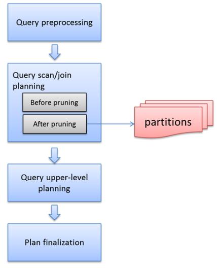 before planner performs pruning Patches refactor the