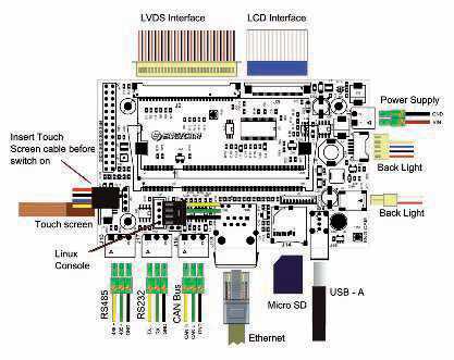 supply x Ethernet 0/00 x microsd x USB Type A x 8 bit parallel LCD connector x 8 bit single