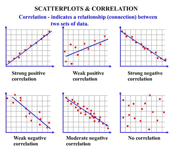 Scatter graphs These are used to compare two sets of numerical data. The two values are plotted on two axes labelled as for continuous data.