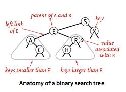 s Definition: A (BST) is a binary tree where each node has a Comparable key (and an associated value) and satisfies the restriction that the key