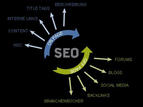Two ways of optimization SEO helps to increase page rank of the website/a blog. SEO can be classified in to two categories.