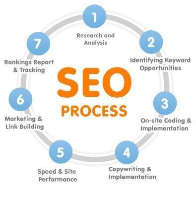 How Does Search Engine Work Search engines perform several activities in order to deliver search results Crawling Process of fetching all the web pages linked to a website.