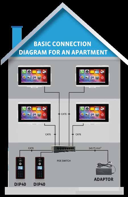 The IP system may be extended to any number of rooms by placing required number of PoE switches, regardless of the room and door panel number and the apartment block number.
