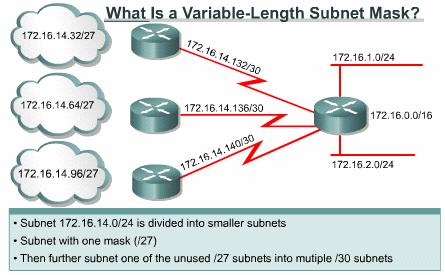 many hosts. VLSM allows an organization to use more than one subnet mask within the same network address space.