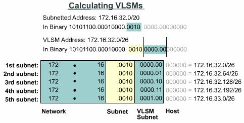 What is VLSM and why is it used? (cont.) Classful routing protocols (RIP v1 and IGRP) require that a single network use the same subnet mask. Therefore, network 192.168.187.