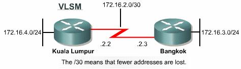 Without VLSM, the WAN link would have to have the same subnet mask as the LAN