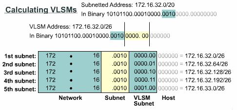 Calculating subnets with VLSM (cont.) Use this procedure to further subnet: Step 1 Write 172.16.32.0 in binary form. Step 2 Draw a vertical line between the 20th and 21st bits.