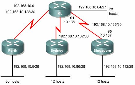 Configuring VLSM In this example address: 192.168.10.0 The Perth router has to support 60 hosts. 2 6 = 64 2 = 62, so the division was 192.168.10.0/26.