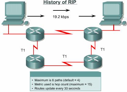 RIP history (cont.) RIP v1 is a popular routing protocol because virtually all IP routers support it.