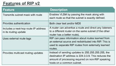 RIP v2 features RIP v2 is an improved version of RIP v1 and shares the following features: It is a distance vector protocol that uses a hop count metric.