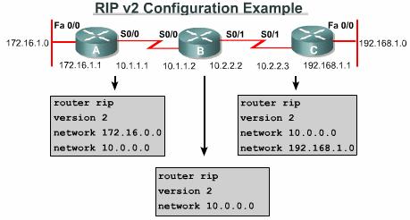 Configuring RIP v2 (cont.