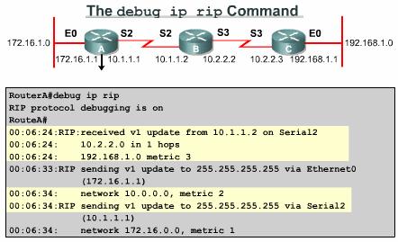 Troubleshooting RIP v2 Use the debug ip rip command to display RIP routing updates as they are sent and received.