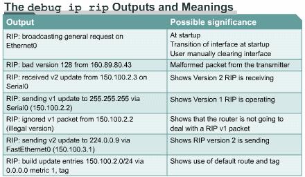 The example shows that the router being debugged has received updates from one router at source address 10