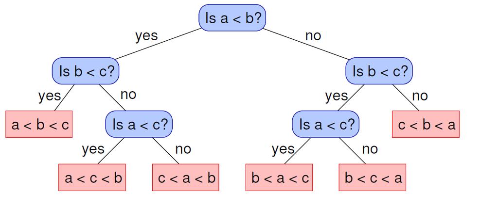 Decision Tree for Sorting an Array Suppose an array of A of three elements [a, b, c] is to be sorted. Any algorithm can be described with a decision tree for determining the correct sorted order (i.e., the array s permutation).